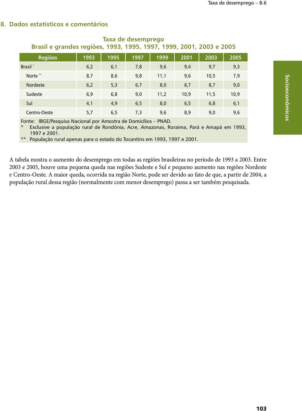 Norte ** 8,7 8,6 9,8 11,1 9,6 10,5 7,9 Nordeste 6,2 5,3 6,7 8,0 8,7 8,7 9,0 Sudeste 6,9 6,8 9,0 11,2 10,9 11,5 10,9 Sul 4,1 4,9 6,5 8,0 6,5 6,8 6,1 Centro-Oeste 5,7 6,5 7,3 9,6 8,9 9,0 9,6 Fonte: