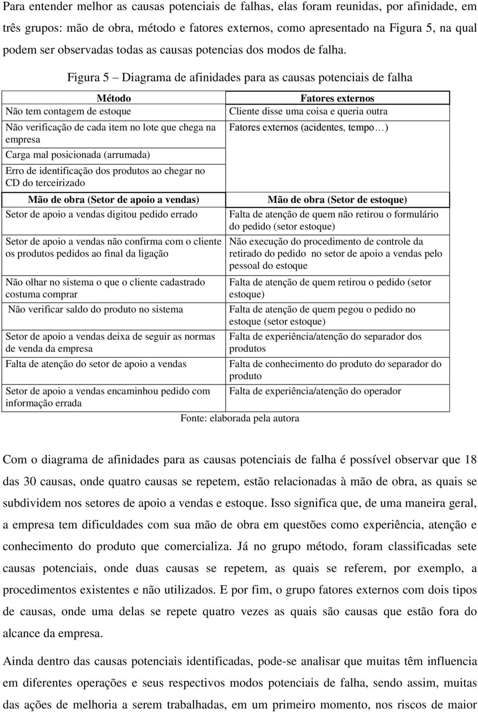 Figura 5 Diagrama de afinidades para as causas potenciais de falha Método Não tem contagem de estoque Não verificação de cada item no lote que chega na empresa Carga mal posicionada (arrumada) Erro