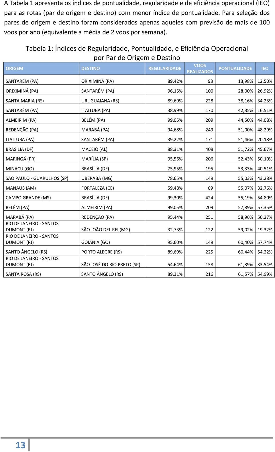 Tabela 1: Índices de Regularidade, Pontualidade, e Eficiência Operacional por Par de Origem e Destino ORIGEM DESTINO REGULARIDADE VOOS REALIZADOS PONTUALIDADE SANTARÉM (PA) ORIXIMINÁ (PA) 89,42% 93