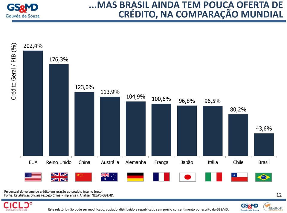 Austrália Alemanha França Japão Itália Chile Brasil Percentual do volume de crédito em relação