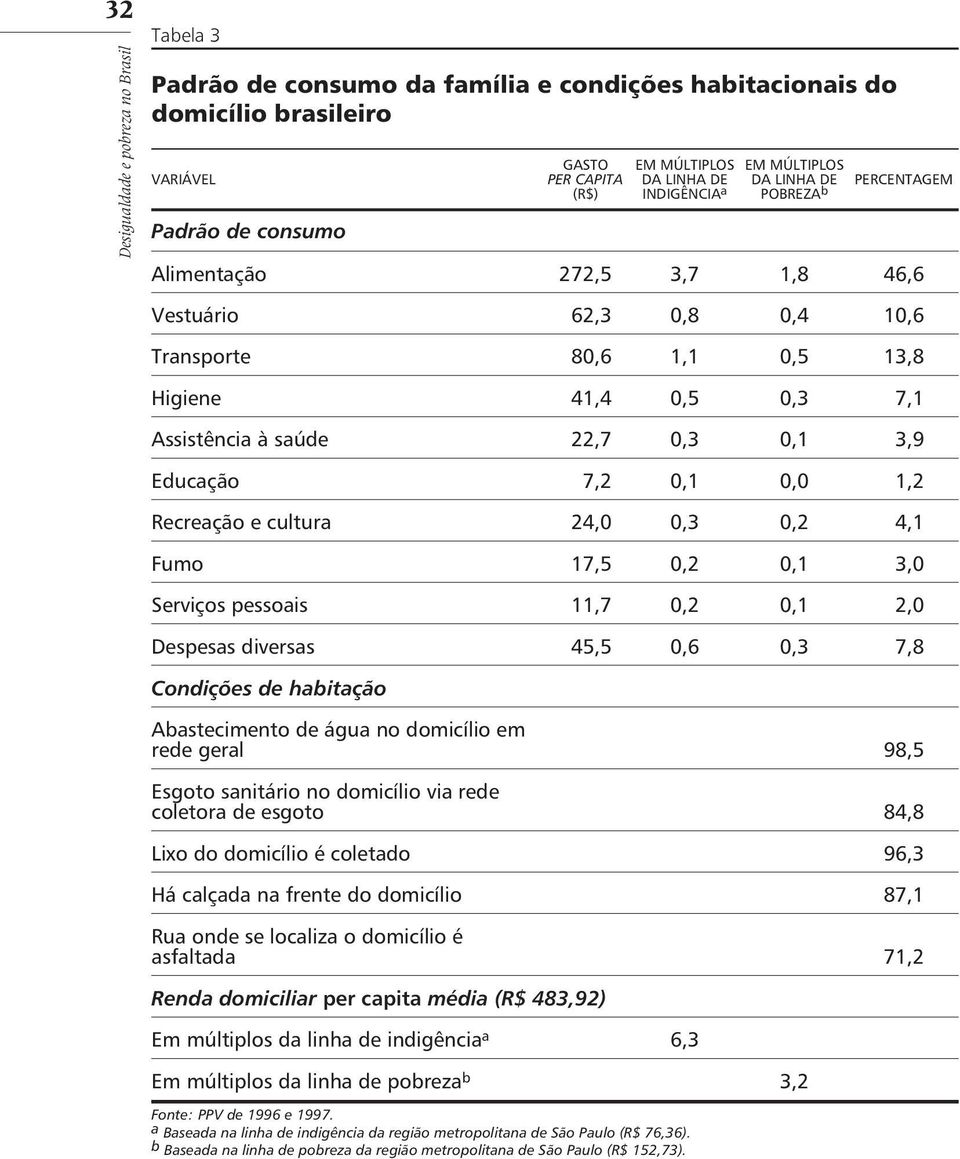 0,3 0,1 3,9 Educação 7,2 0,1 0,0 1,2 Recreação e cultura 24,0 0,3 0,2 4,1 Fumo 17,5 0,2 0,1 3,0 Serviços pessoais 11,7 0,2 0,1 2,0 Despesas diversas 45,5 0,6 0,3 7,8 Condições de habitação