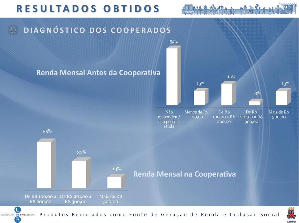 Menos de R$ 100,00 De R$ 100,00 a R$ 200,00 De R$ 201,00 a R$ 300,00 Mais de R$ 300,00 32%