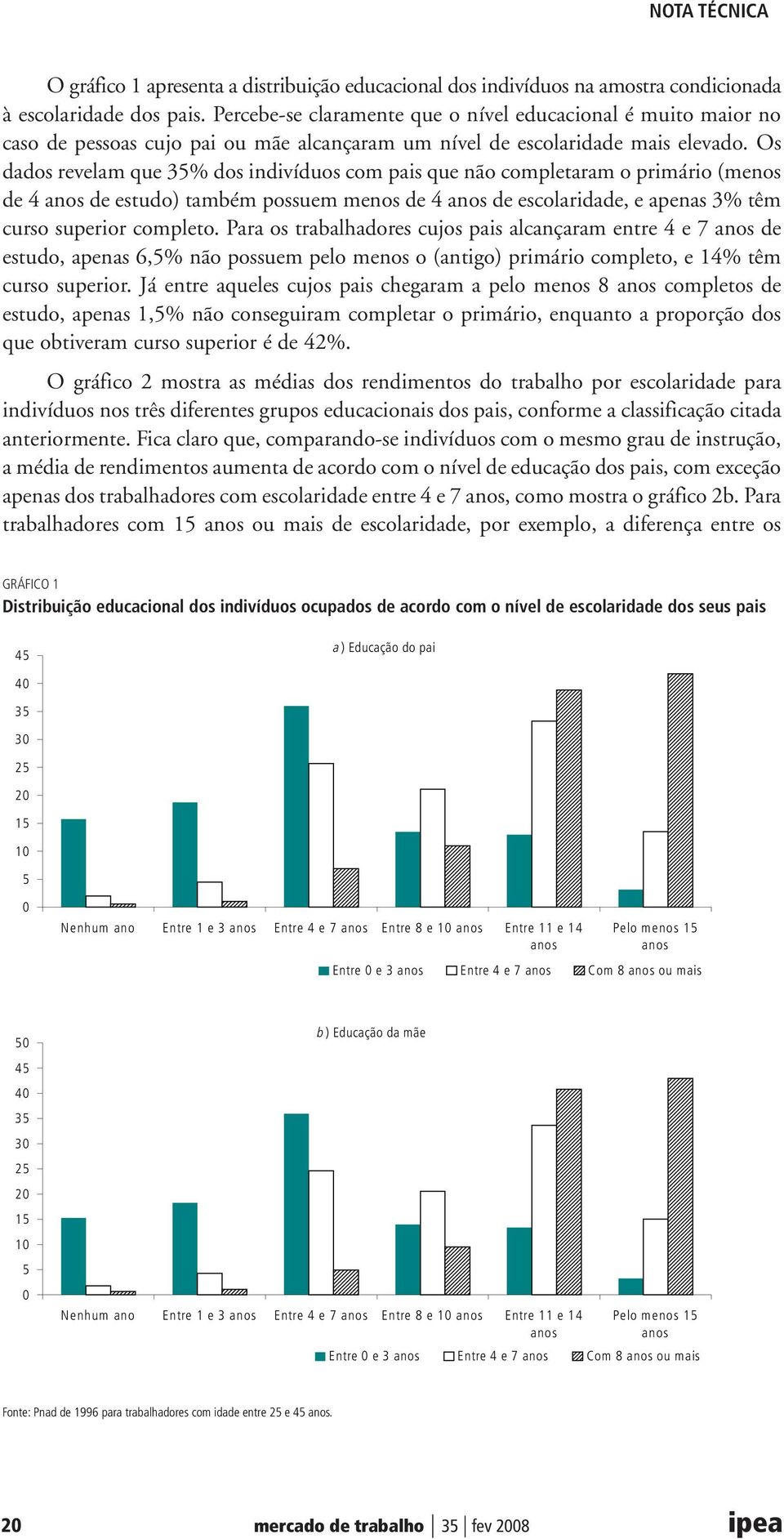 Os dados revelam que 35% dos indivíduos com pais que não completaram o primário (menos de 4 de estudo) também possuem menos de 4 de escolaridade, e apenas 3% têm curso superior completo.