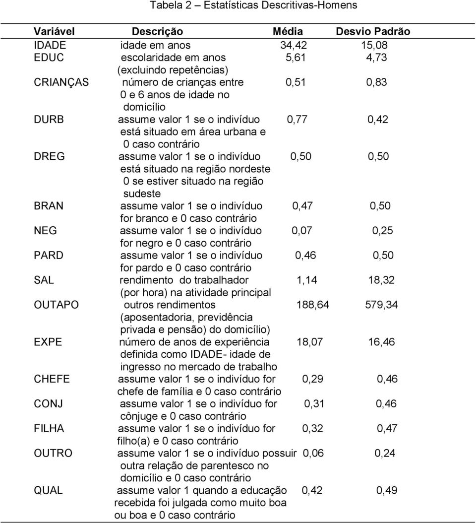 na região nordeste 0 se estiver situado na região sudeste BRAN assume valor 1 se o indivíduo 0,47 0,50 for branco e 0 caso contrário NEG assume valor 1 se o indivíduo 0,07 0,25 for negro e 0 caso