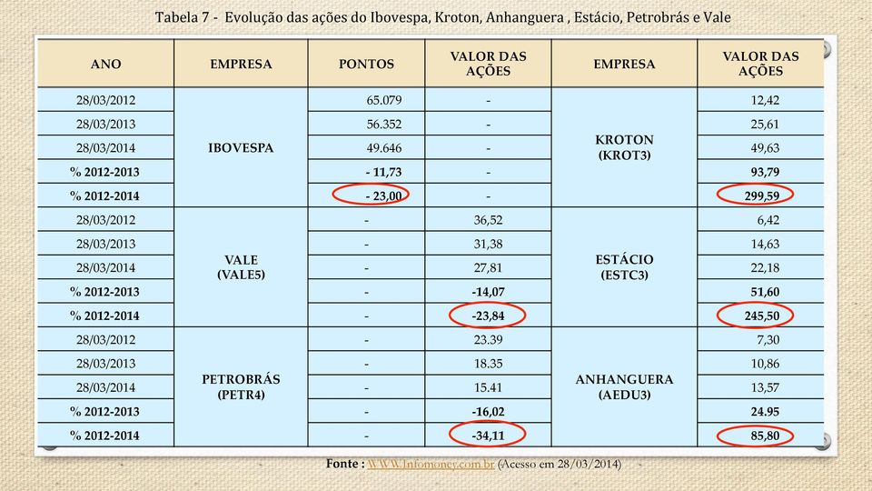 646 % 2012 2013 11,73 % 2012 2014 23,00 28/03/2014 IBOVESPA KROTON (KROT3) 49,63 93,79 299,59 28/03/2012 36,52 6,42 28/03/2013 31,38 14,63 27,81 14,07 % 2012