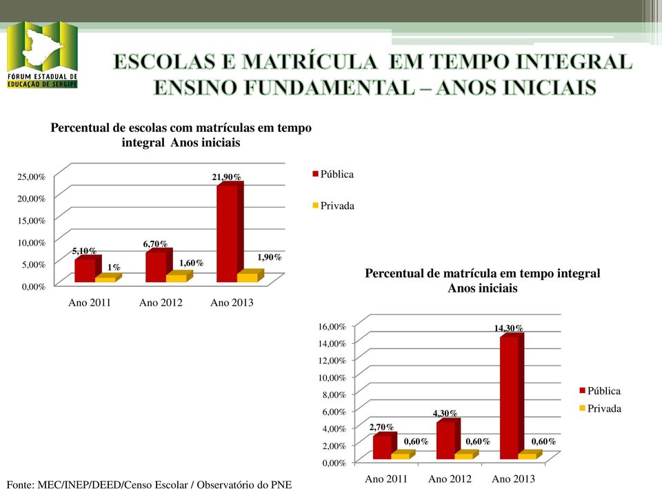 matrícula em tempo integral Anos iniciais 16,% 14,3% 14,% 12,% 1,% 8,% 6,% 4,% 2,% 2,7%