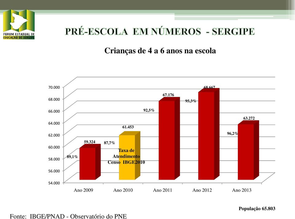 324 87,7% Taxa de Atendimento Censo IBGE21 56. 54.