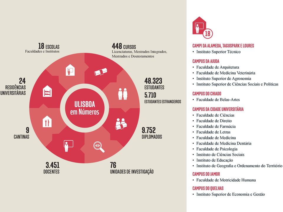 752 DIPLOMADOS 76 UNIDADES DE INVESTIGAÇÃO CAMPI DA ALAMEDA, TAGUSPARK E LOURES Instituto Superior Técnico CAMPUS DA AJUDA Faculdade de Arquitetura Faculdade de Medicina Veterinária Instituto