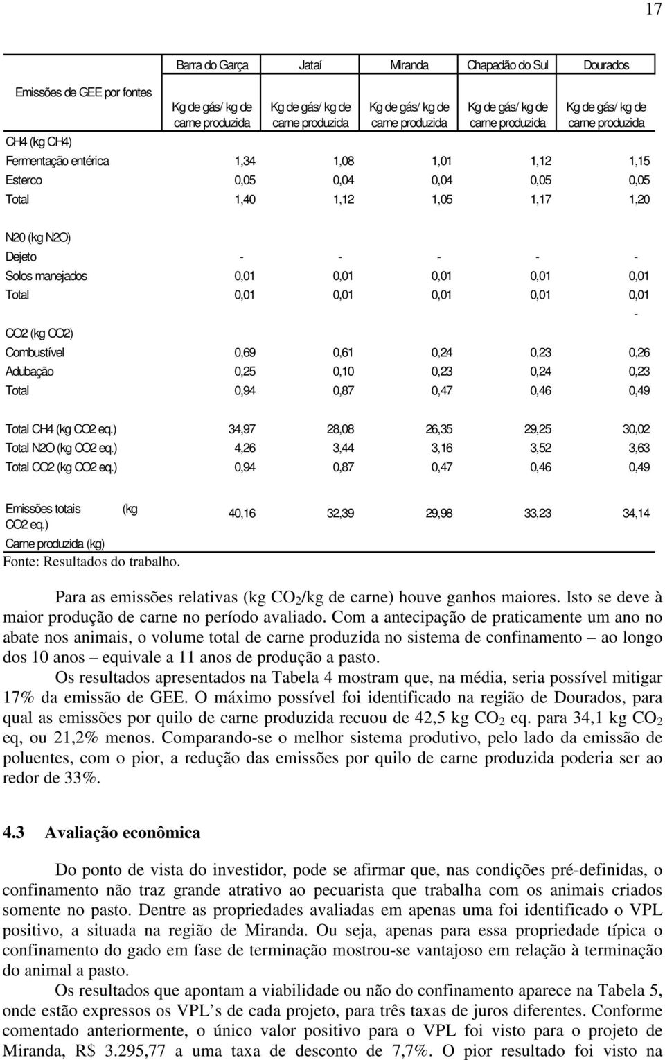 - - Solos manejados 0,01 0,01 0,01 0,01 0,01 Total 0,01 0,01 0,01 0,01 0,01 - CO2 (kg CO2) Combustível 0,69 0,61 0,24 0,23 0,26 Adubação 0,25 0,10 0,23 0,24 0,23 Total 0,94 0,87 0,47 0,46 0,49 Total