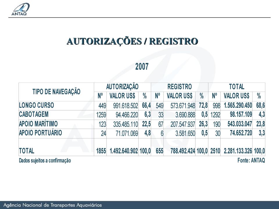 109 4,3 APOIO MARÍTIMO 123 335.485.110 22,5 67 207.547.937 26,3 190 543.033.047 23,8 APOIO PORTUÁRIO 24 71.071.069 4,8 6 3.581.