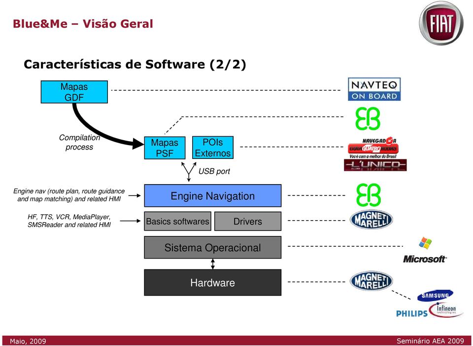 guidance and map matching) and related HMI Engine Navigation HF, TTS, VCR,