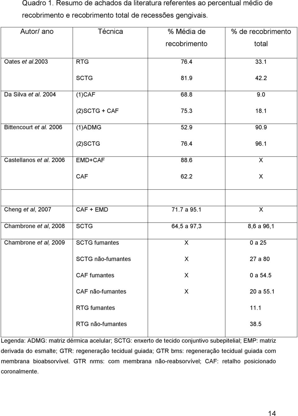 2006 (1)ADMG 52.9 90.9 (2)SCTG 76.4 96.1 Castellanos et al. 2006 EMD+CAF 88.6 X CAF 62.2 X Cheng et al, 2007 CAF + EMD 71.7 a 95.