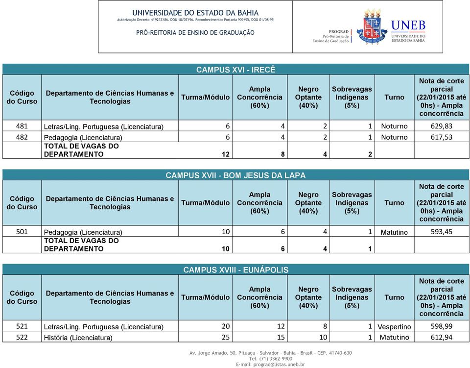 DEPARTAMENTO 12 8 4 2 CAMPUS XVII - BOM JESUS DA LAPA 501 Pedagogia (Licenciatura) 10 6 4 1 Matutino