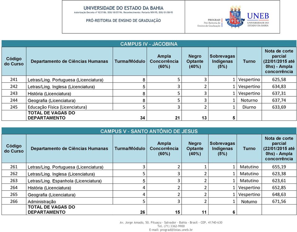 Diurno 633,69 DEPARTAMENTO 34 21 13 5 Departamento de Ciências Humanas CAMPUS V - SANTO ANTÔNIO DE JESUS 261 Letras/Ling. Portuguesa (Licenciatura) 3 2 1 1 Matutino 655,19 262 Letras/Ling.