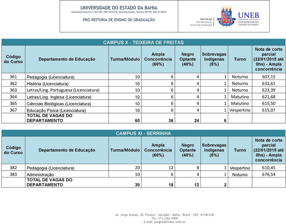 Inglesa (Licenciatura) 10 6 4 1 Matutino 621,68 365 Ciências Biológicas (Licenciatura) 10 6 4 1 Matutino 615,50 367 Educação Física