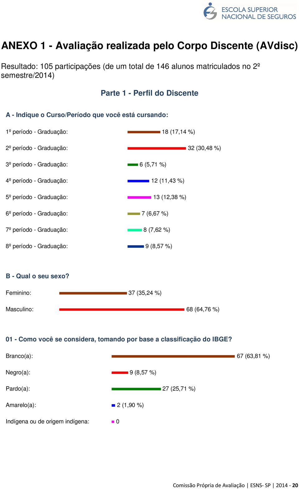 Graduação: 13 (12,38 %) 6º período - Graduação: 7 (6,67 %) 7º período - Graduação: 8 (7,62 %) 8º período - Graduação: 9 (8,57 %) B - Qual o seu sexo?