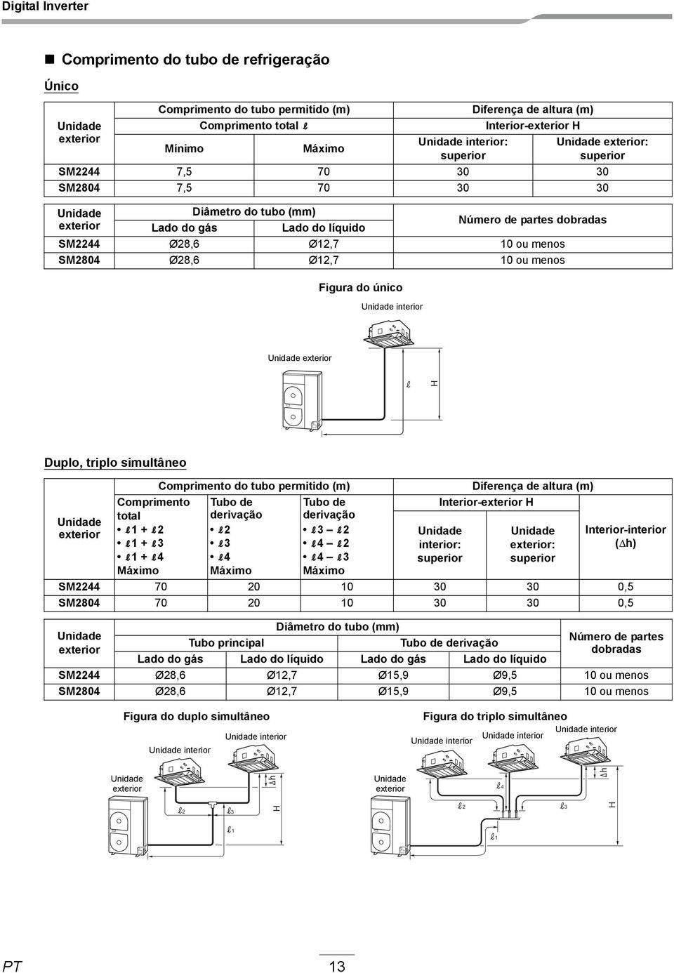 menos Figura do único Unidade exterior H Duplo, triplo simultâneo Unidade exterior Comprimento total 1 + 2 1 + 3 1 + 4 Máximo Comprimento do tubo permitido (m) Tubo de derivação 2 3 4 Máximo Tubo de