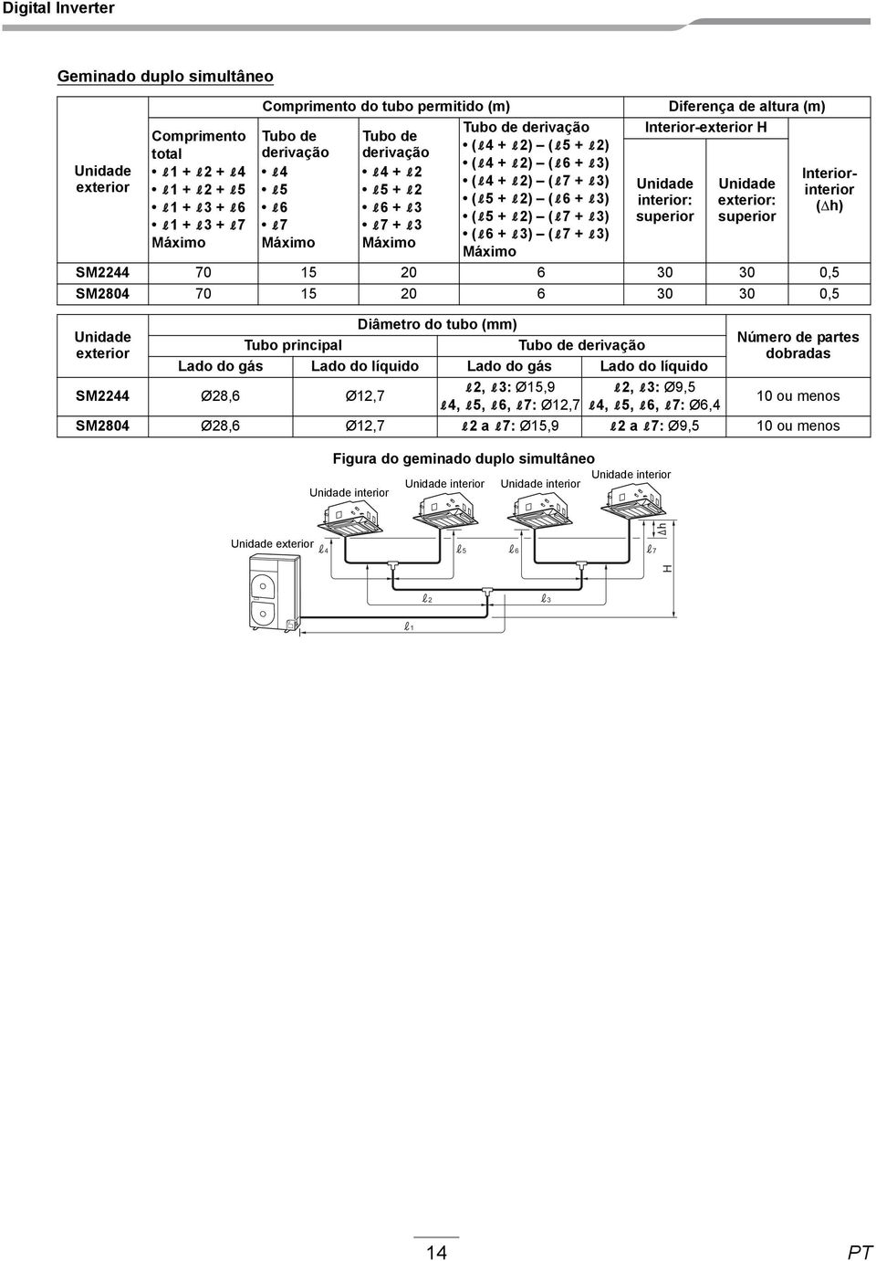 H Unidade interior: superior Unidade exterior: superior Interiorinterior (Δh) SM2244 70 15 20 6 30 30 0,5 SM2804 70 15 20 6 30 30 0,5 Unidade exterior Diâmetro do tubo (mm) Tubo principal Tubo de