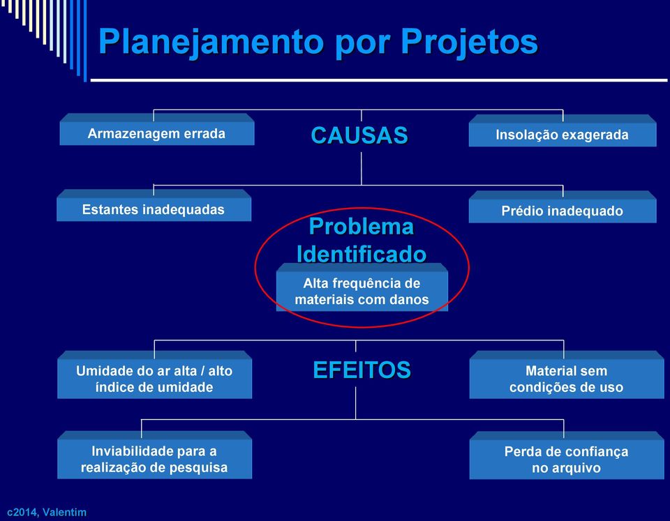 Umidade do ar alta / alto índice de umidade EFEITOS Material sem condições