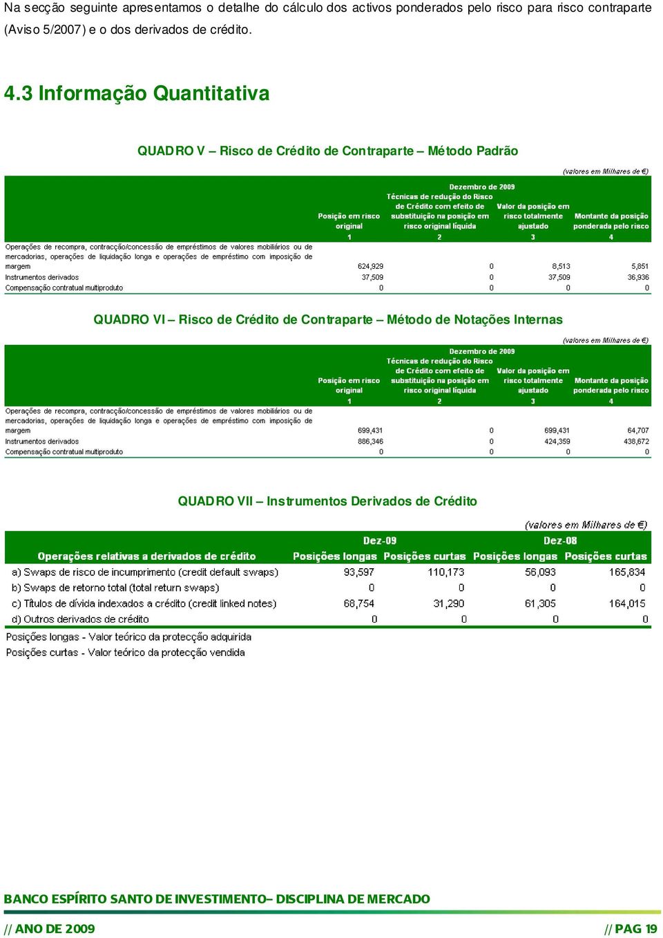 3 Informação Quantitativa QUADRO V Risco de Crédito de Contraparte Método Padrão QUADRO VI