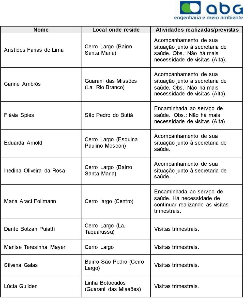 saúde. Maria Araci Follmann Cerro largo (Centro) Encaminhada ao serviço de saúde. Há necessidade de continuar realizando as visitas trimestrais.