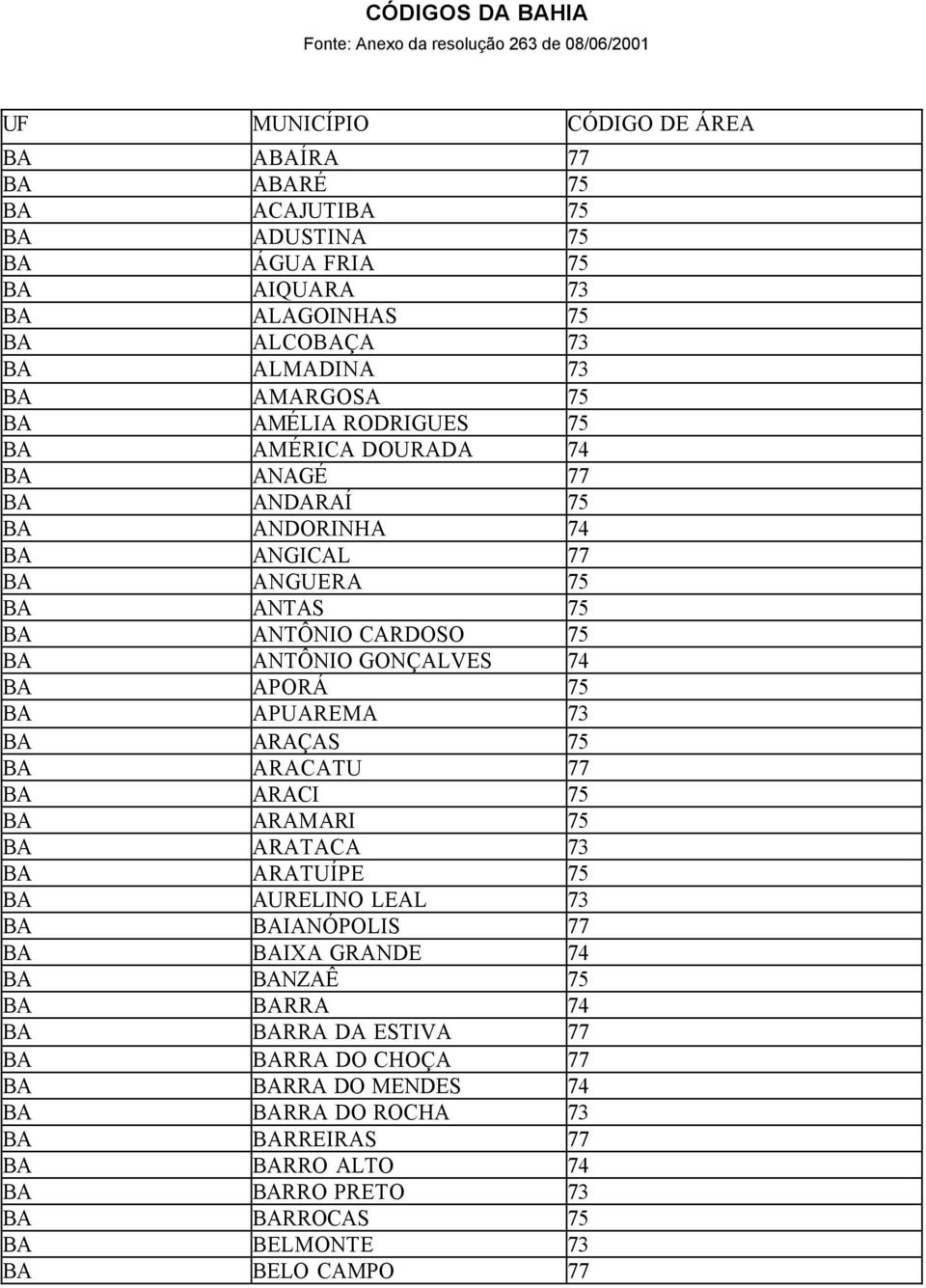 ANTÔNIO GONÇALVES 74 BA APORÁ 75 BA APUAREMA 73 BA ARAÇAS 75 BA ARACATU 77 BA ARACI 75 BA ARAMARI 75 BA ARATACA 73 BA ARATUÍPE 75 BA AURELINO LEAL 73 BA BAIANÓPOLIS 77 BA BAIXA GRANDE 74 BA