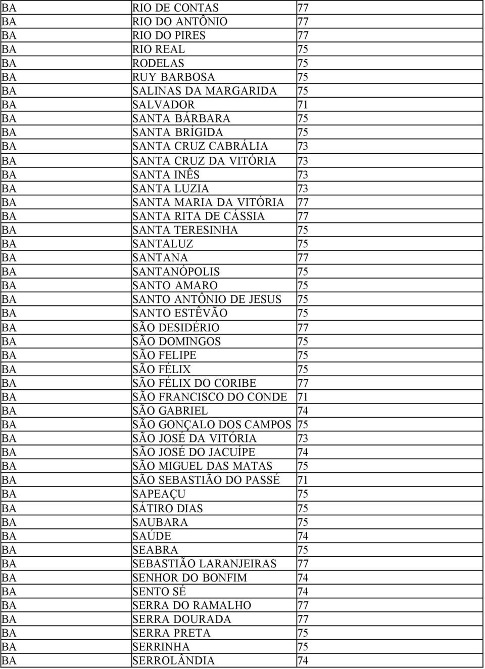 SANTANÓPOLIS 75 BA SANTO AMARO 75 BA SANTO ANTÔNIO DE JESUS 75 BA SANTO ESTÊVÃO 75 BA SÃO DESIDÉRIO 77 BA SÃO DOMINGOS 75 BA SÃO FELIPE 75 BA SÃO FÉLIX 75 BA SÃO FÉLIX DO CORIBE 77 BA SÃO FRANCISCO