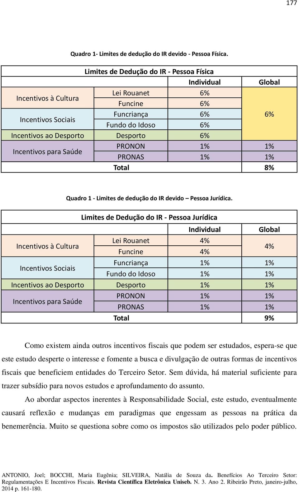 Incentivos para Saúde PRONON 1% 1% PRONAS 1% 1% Total 8% Quadro 1 - Limites de dedução do IR devido Pessoa Jurídica.