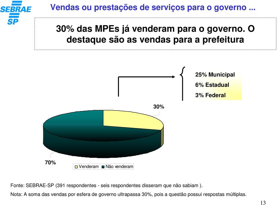 Não venderam Fonte: SEBRAE-SP (391 respondentes - seis respondentes disseram que não sabiam ).