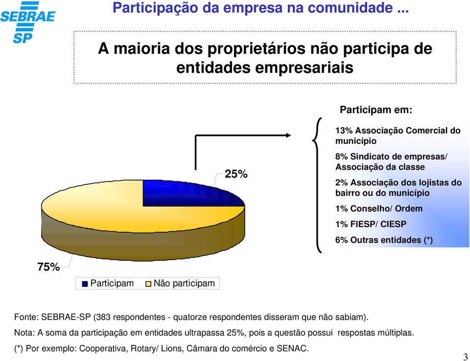 Associação da classe 2% Associação dos lojistas do bairro ou do município 1% Conselho/ Ordem 1% FIESP/ CIESP 6% Outras entidades (*) 75% Participam Não