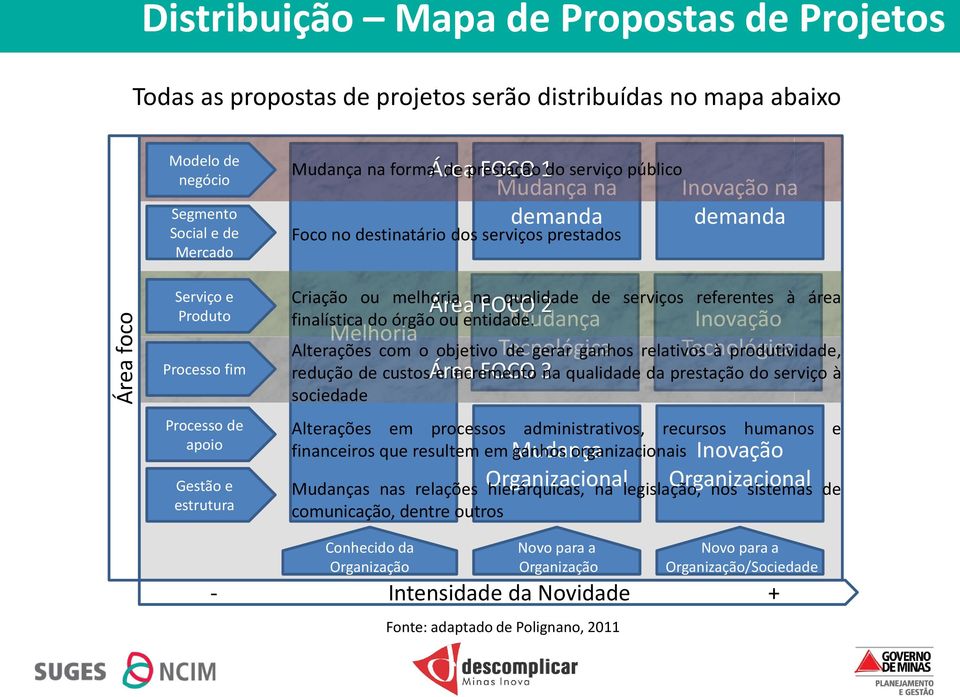 Tecnológica Área FOCO 3 Mudança Organizacional Inovação na demanda Criação ou melhoria na qualidade de serviços referentes à área finalística do órgão ou entidade.