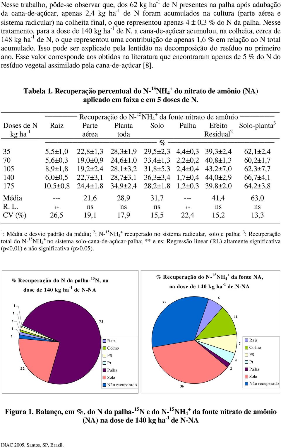 Nesse tratamento, para a dose de 40 kg ha - de N, a cana-de-açúcar acumulou, na colheita, cerca de 48 kg ha - de N, o que representou uma contribuição de apenas,6 % em relação ao N total acumulado.