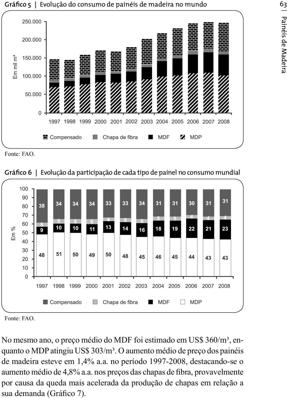 No mesmo ano, o preço médio do MDF foi estimado em US$ 360/m³, enquanto o MDP atingiu US$ 303/m³.