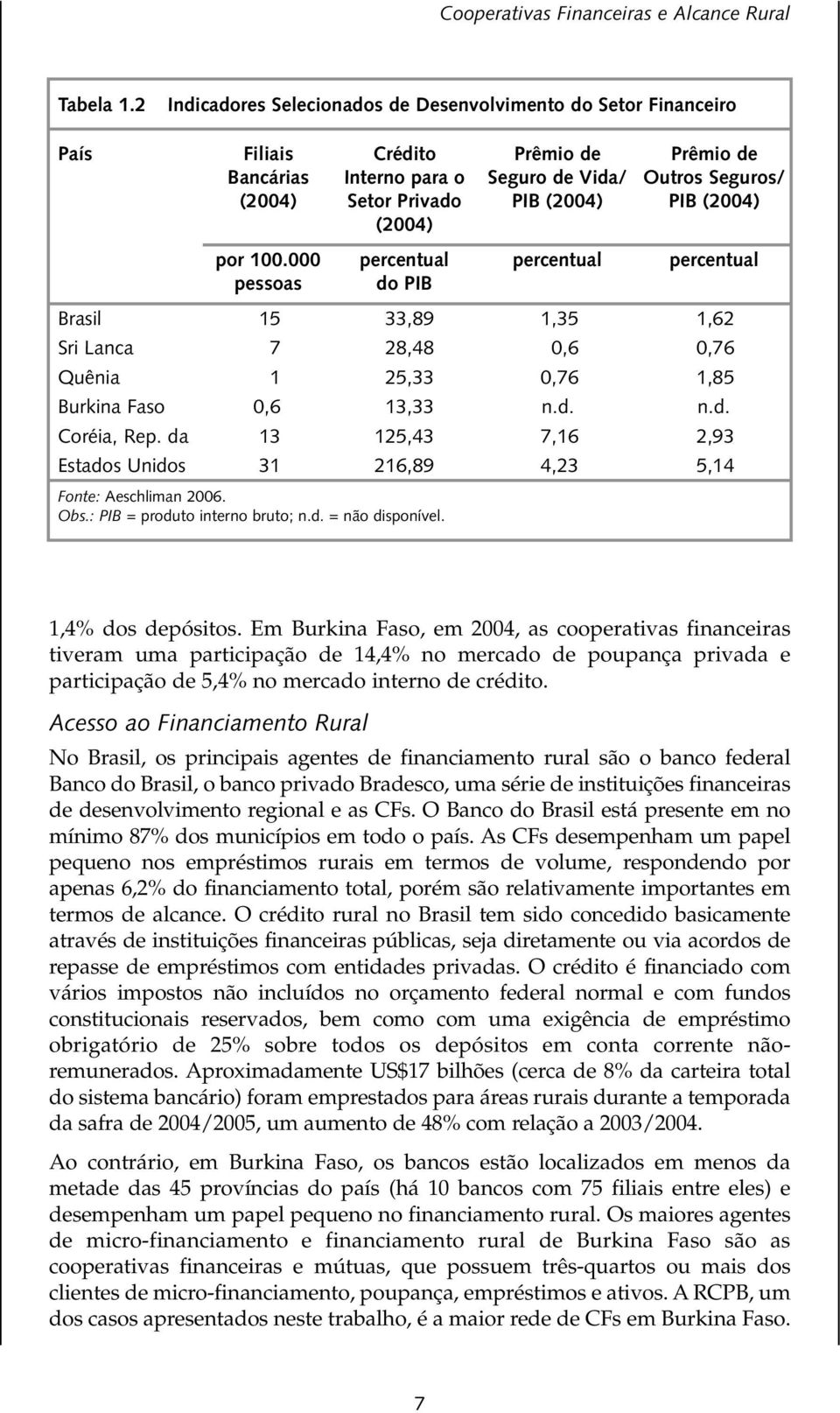 (2004) (2004) por 100.000 percentual percentual percentual pessoas do PIB Brasil 15 33,89 1,35 1,62 Sri Lanca 7 28,48 0,6 0,76 Quênia 1 25,33 0,76 1,85 Burkina Faso 0,6 13,33 n.d. n.d. Coréia, Rep.