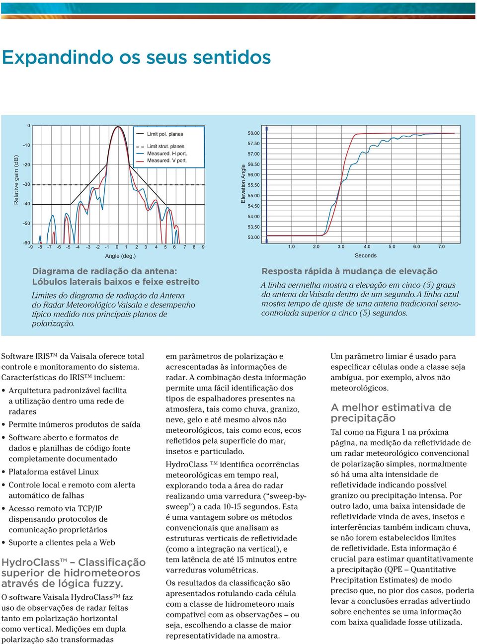 ) Diagrama de radiação da antena: Lóbulos laterais baixos e feixe estreito Limites do diagrama de radiação da Antena do Radar Meteorológico Vaisala e desempenho típico medido nos principais planos de