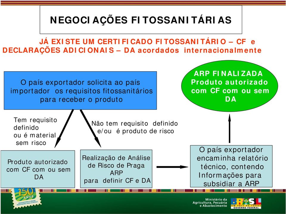 DA Tem requisito definido ou é material sem risco Produto autorizado com CF com ou sem DA Não tem requisito definido e/ou é produto de risco