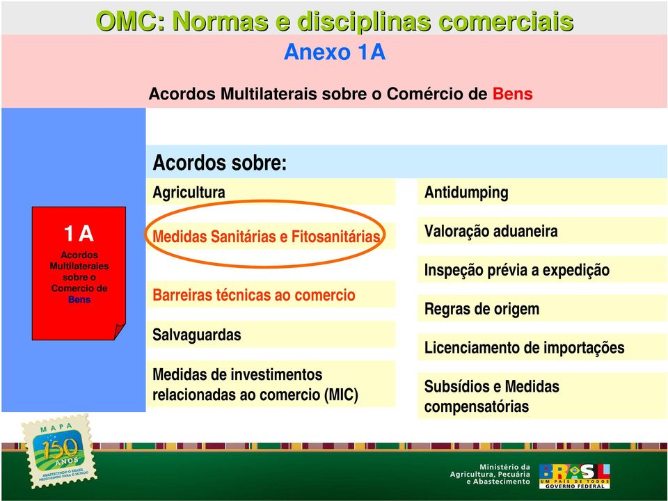 Barreiras técnicas ao comercio Salvaguardas Medidas de investimentos relacionadas ao comercio (MIC) Antidumping