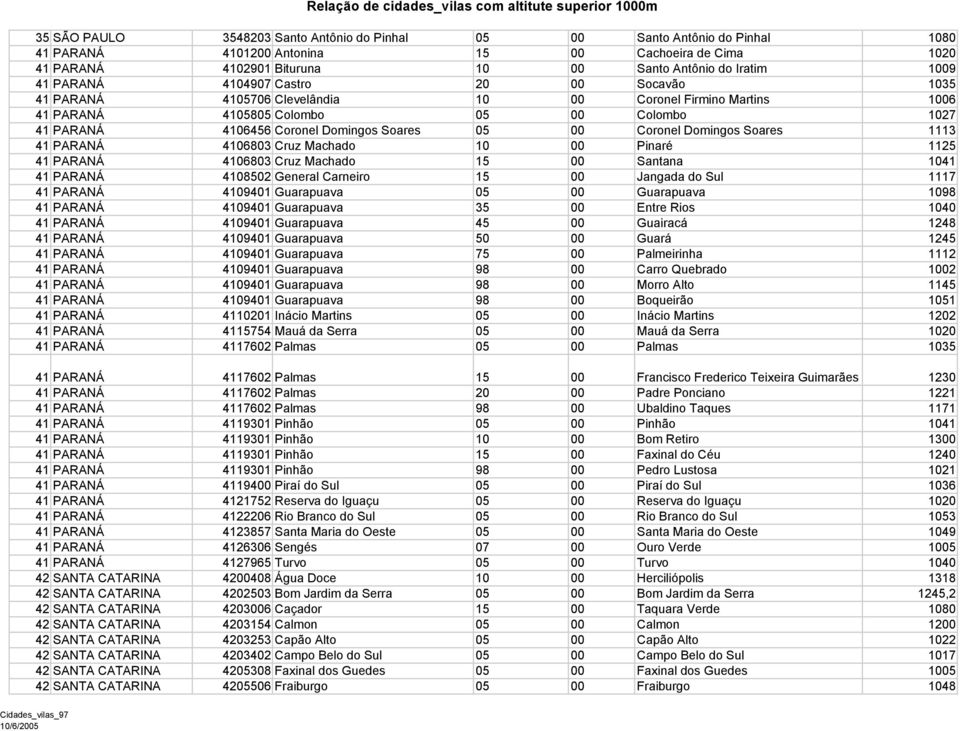 00 Coronel Domingos Soares 1113 41 PARANÁ 4106803 Cruz Machado 10 00 Pinaré 1125 41 PARANÁ 4106803 Cruz Machado 15 00 Santana 1041 41 PARANÁ 4108502 General Carneiro 15 00 Jangada do Sul 1117 41