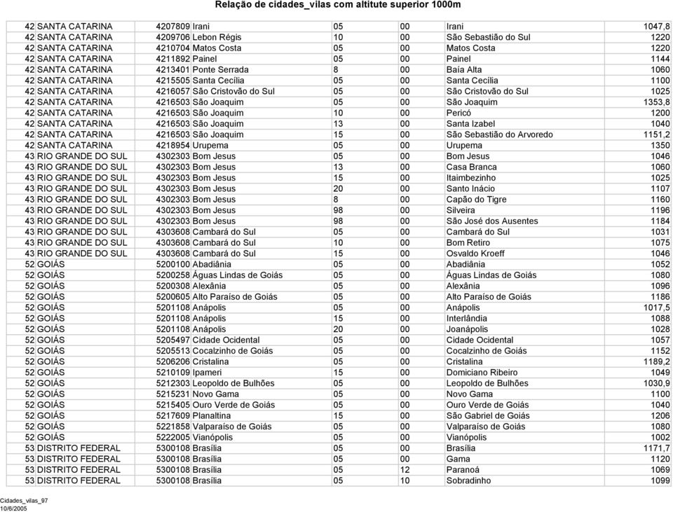 do Sul 05 00 São Cristovão do Sul 1025 42 SANTA CATARINA 4216503 São Joaquim 05 00 São Joaquim 1353,8 42 SANTA CATARINA 4216503 São Joaquim 10 00 Pericó 1200 42 SANTA CATARINA 4216503 São Joaquim 13