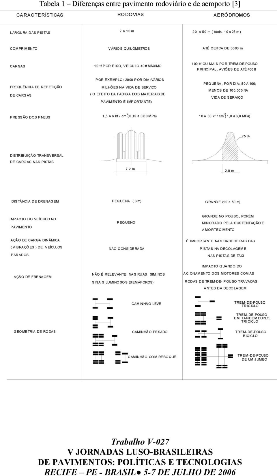 REPETIÇÃO DE CARGAS POR EXEMPLO: 2000 POR DIA :VÁRIOS MILHÕES NA VIDA DE SERVIÇO ( O E FE ITO DA FADIG A DO S MA TE RIAIS DE PAVIMENTO É IMPORTANTE) PEQUENA, POR DIA: 50 A 100; MENOS DE 100.