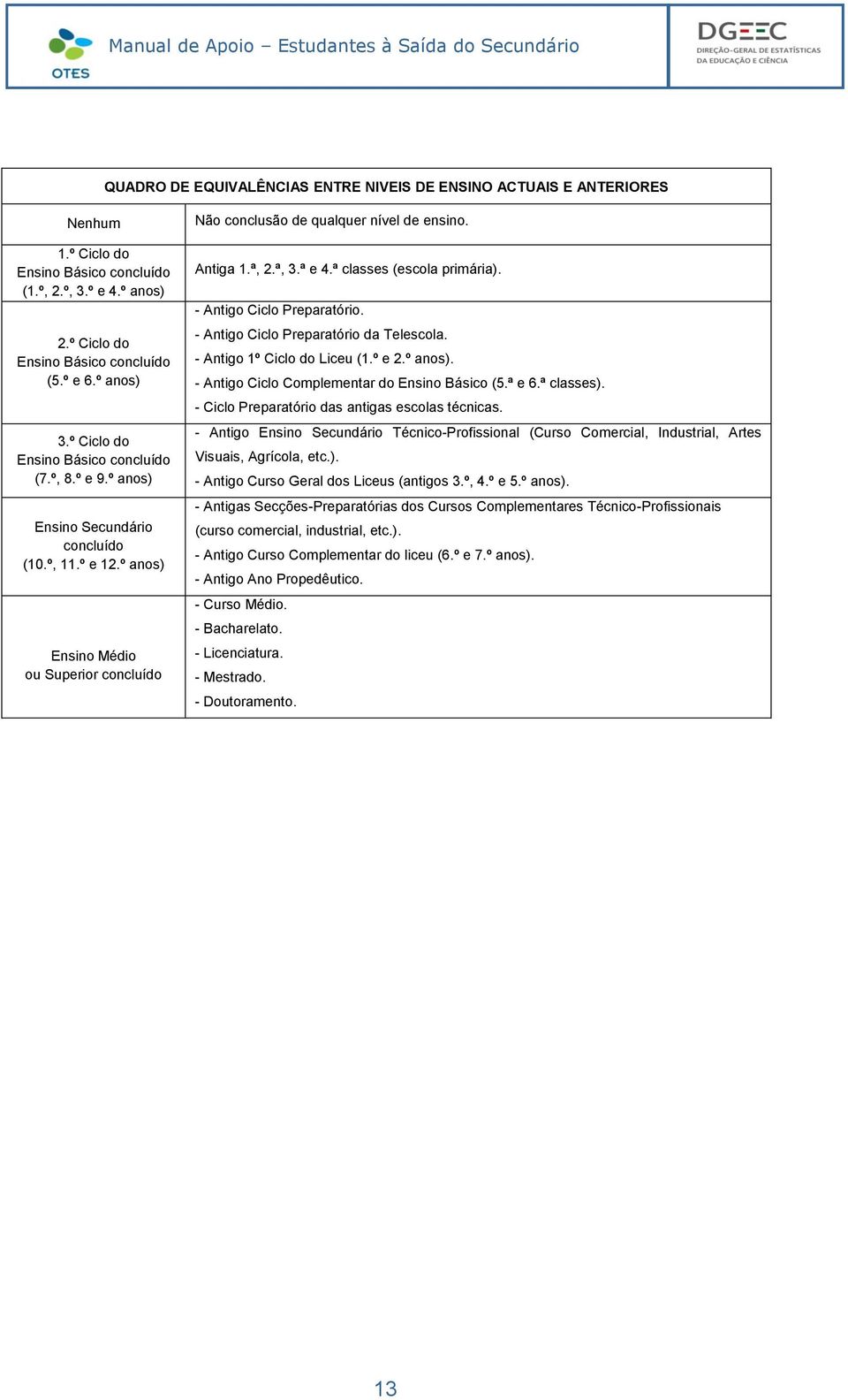 ª, 2.ª, 3.ª e 4.ª classes (escola primária). - Antigo Ciclo Preparatório. - Antigo Ciclo Preparatório da Telescola. - Antigo 1º Ciclo do Liceu (1.º e 2.º anos).