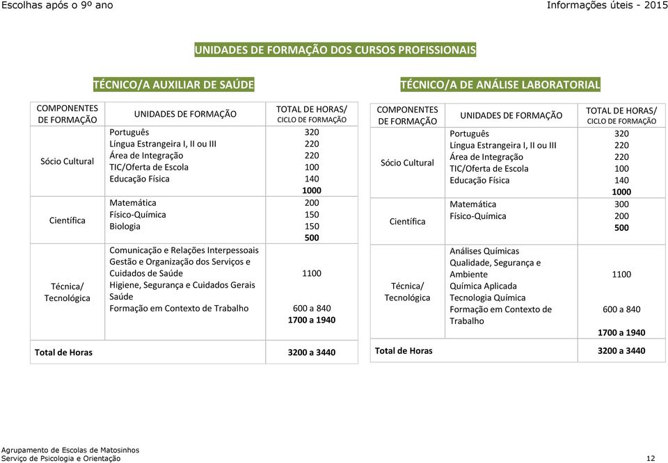 Contexto de Trabalho CICLO 30 0 1 Total de Horas 3 a 3440 TÉCNICO/A DE ANÁLISE LABORATORIAL UNIDADES FísicoQuímica Análises Químicas Qualidade,