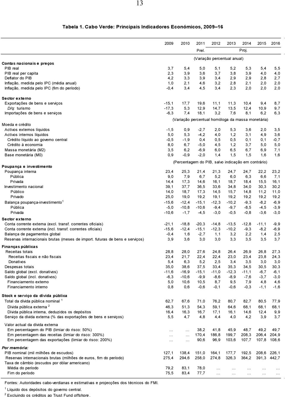 Inflação, medida pelo IPC (média anual) 1, 2,1 4,6 3,2 2,8 2,1 2, 2, Inflação, medida pelo IPC (fim do período) -,4 3,4 4,5 3,4 2,3 2, 2, 2, Sector externo Exportações de bens e serviços -15,1 17,7