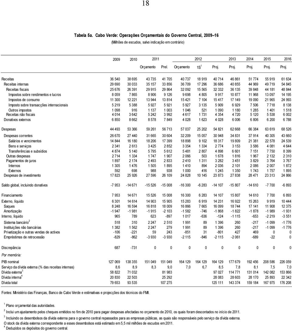 Receitas 36 54 38 695 43 735 41 75 4 737 18 919 4 714 46 861 51 774 55 919 61 634 Receitas internas 29 69 3 33 35 157 33 856 36 79 17 296 36 686 4 855 44 969 49 719 54 845 Receitas fiscais 25 676 26