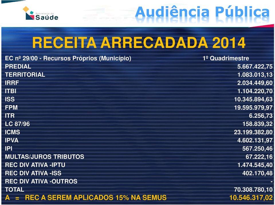 839,32 ICMS 23.199.382,80 IPVA 4.602.131,97 IPI 567.250,46 MULTAS/JUROS TRIBUTOS 67.222,16 REC DIV ATIVA -IPTU 1.474.