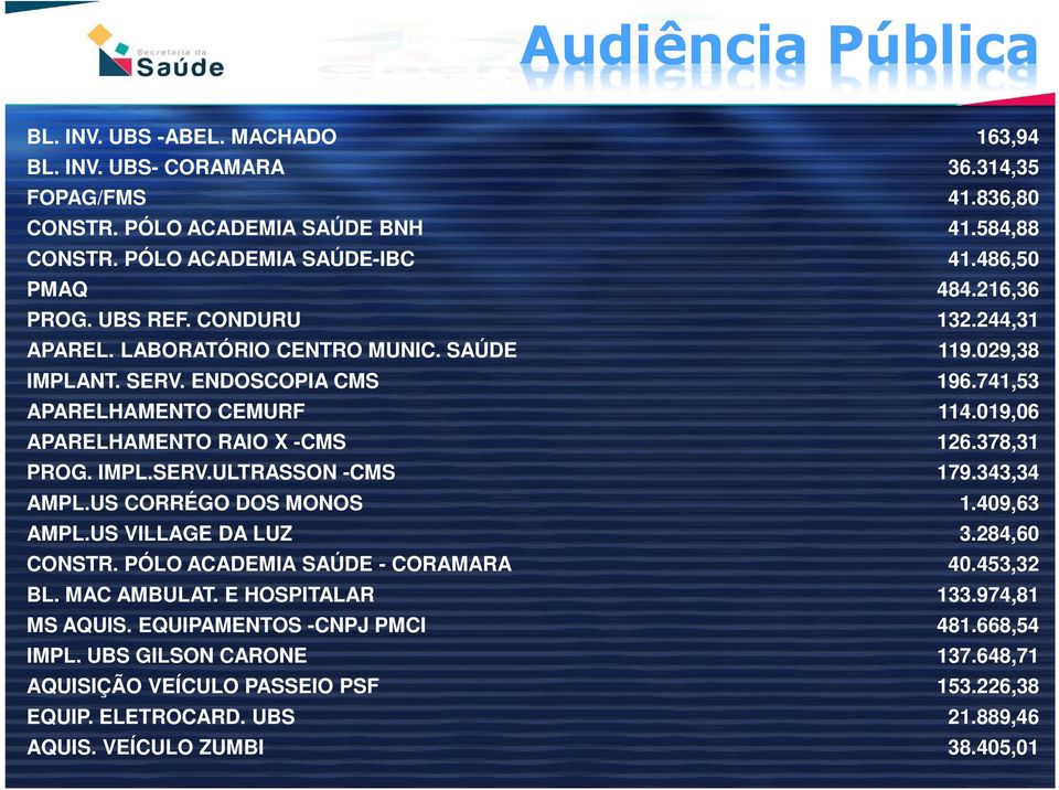 019,06 APARELHAMENTO RAIO X -CMS 126.378,31 PROG. IMPL.SERV.ULTRASSON -CMS 179.343,34 AMPL.US CORRÉGO DOS MONOS 1.409,63 AMPL.US VILLAGE DA LUZ 3.284,60 CONSTR.