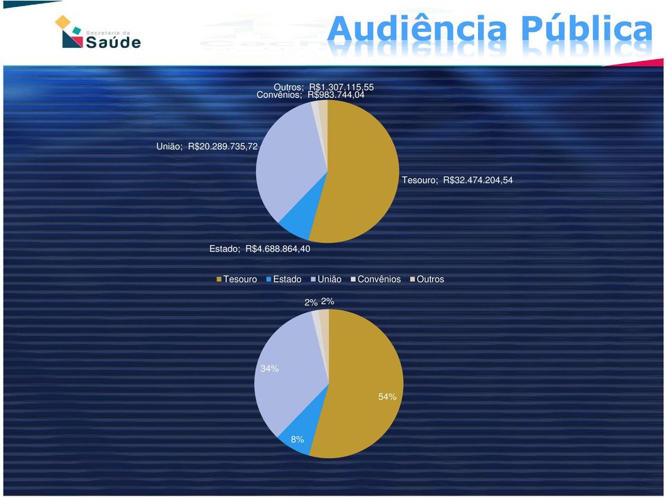 735,72 Tesouro; R$32.474.