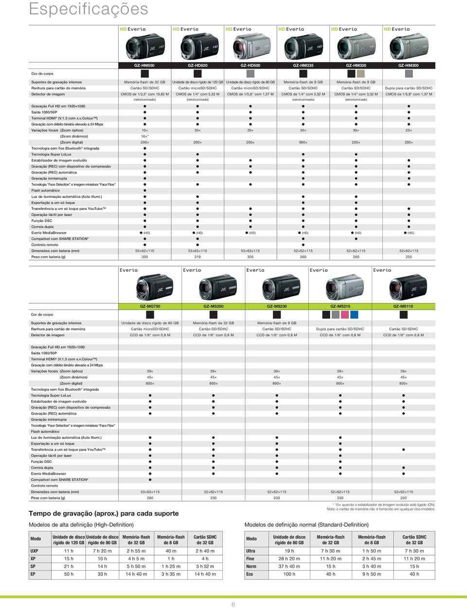 colour ) Gravação com débito binário elevado a 24 Mbps Variações focais (Zoom óptico) (Zoom dinâmico) (Zoom digital) Tecnologia sem fios Bluetooth integrada Tecnologia Super LoLux Estabilizador de