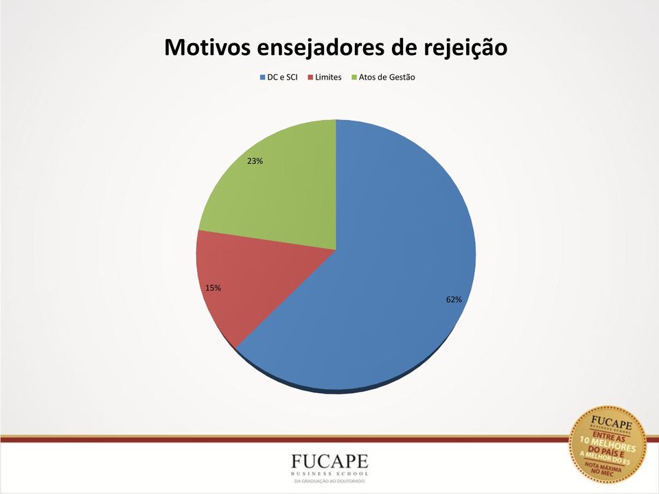 rejeição DC e SCI