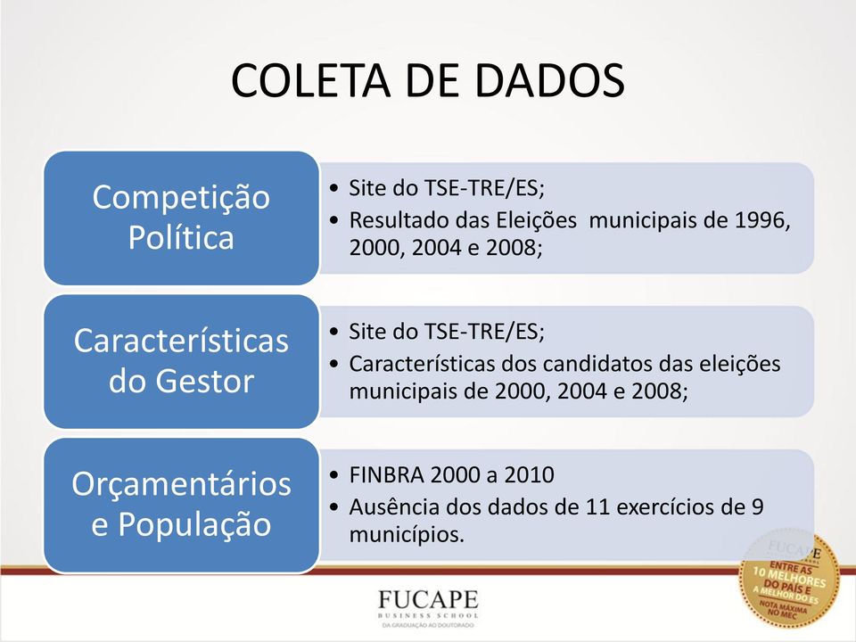 Características dos candidatos das eleições municipais de 2000, 2004 e 2008;